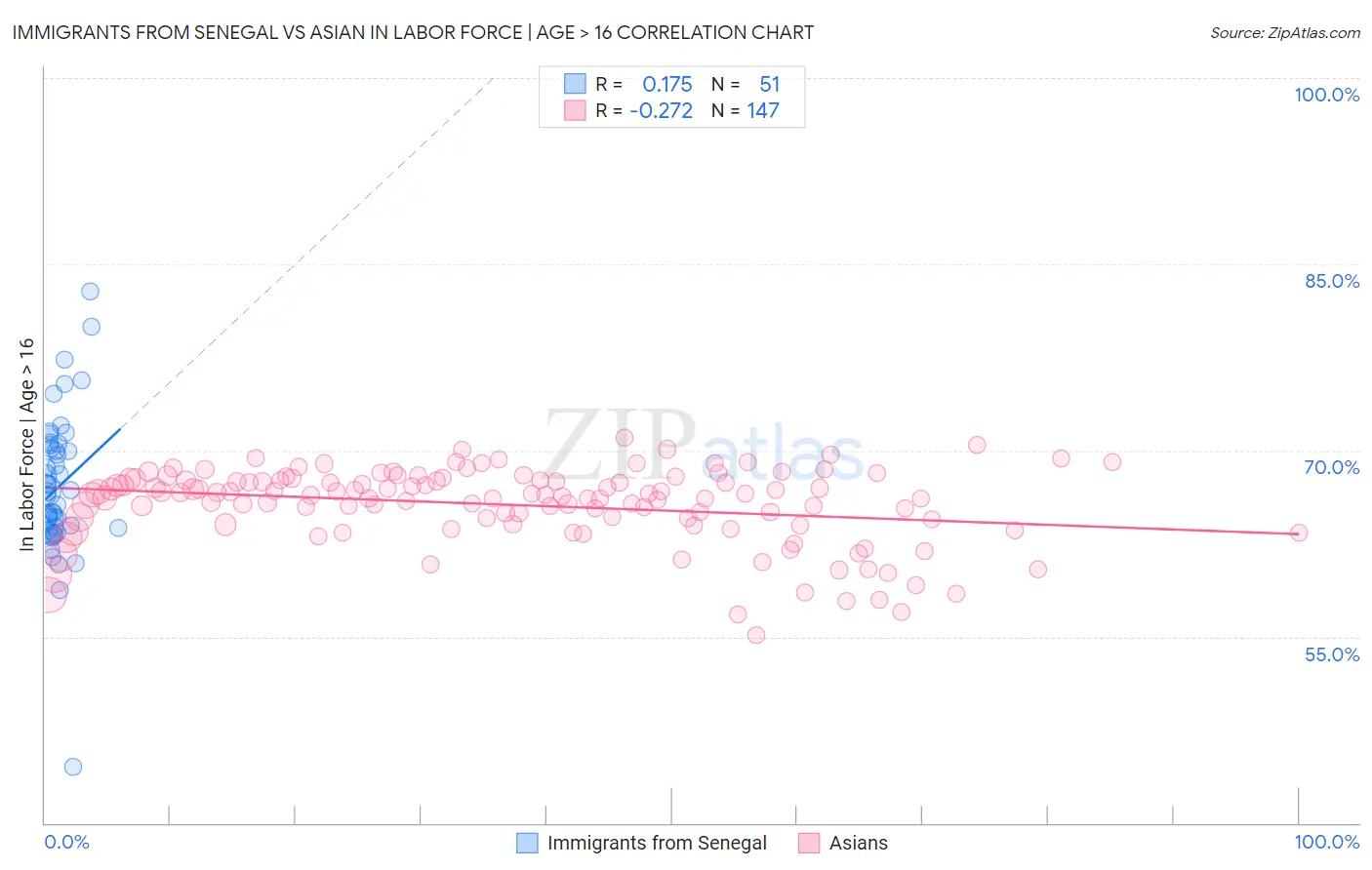 Immigrants from Senegal vs Asian In Labor Force | Age > 16