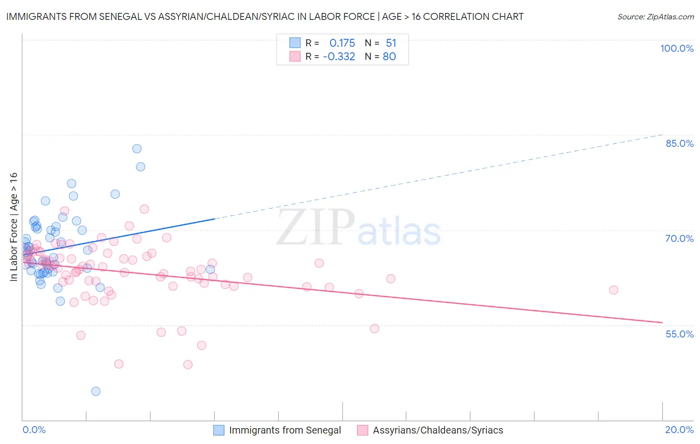 Immigrants from Senegal vs Assyrian/Chaldean/Syriac In Labor Force | Age > 16