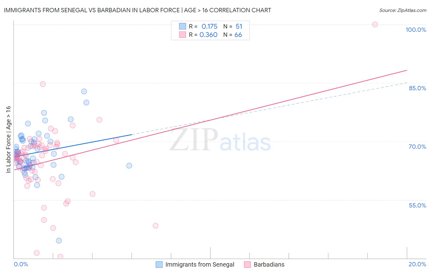 Immigrants from Senegal vs Barbadian In Labor Force | Age > 16