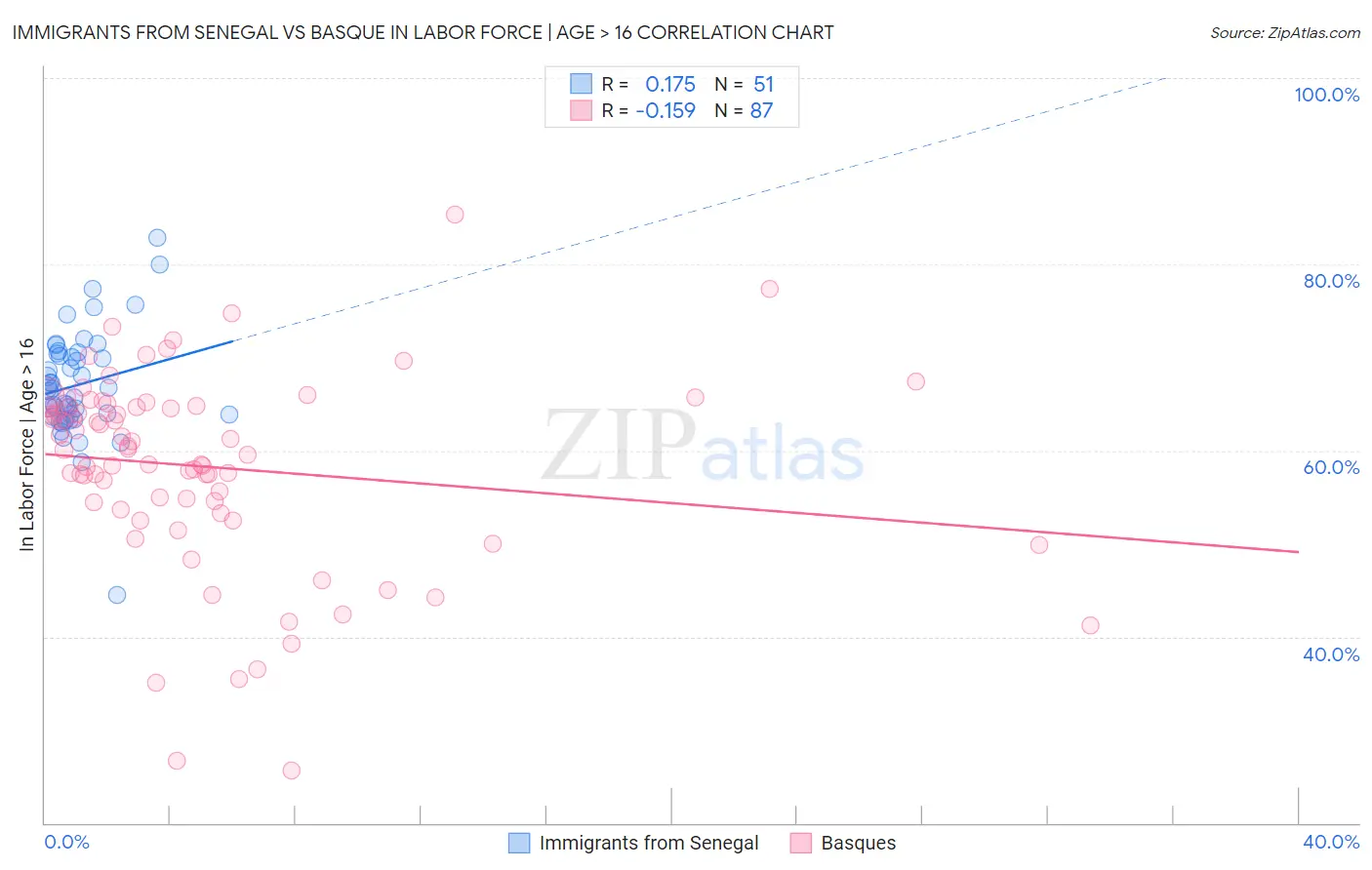 Immigrants from Senegal vs Basque In Labor Force | Age > 16