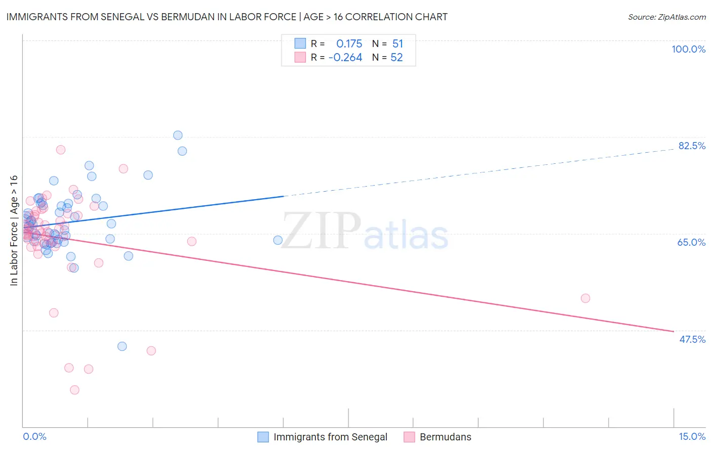 Immigrants from Senegal vs Bermudan In Labor Force | Age > 16