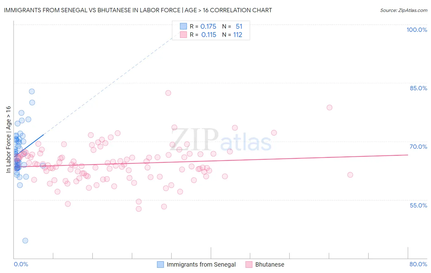 Immigrants from Senegal vs Bhutanese In Labor Force | Age > 16