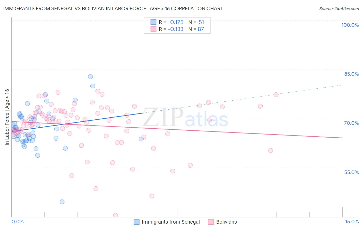 Immigrants from Senegal vs Bolivian In Labor Force | Age > 16