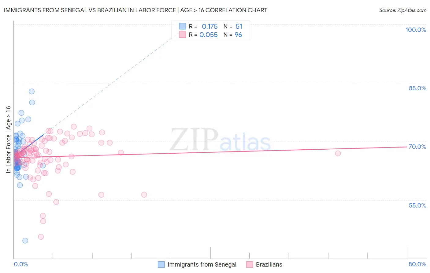 Immigrants from Senegal vs Brazilian In Labor Force | Age > 16