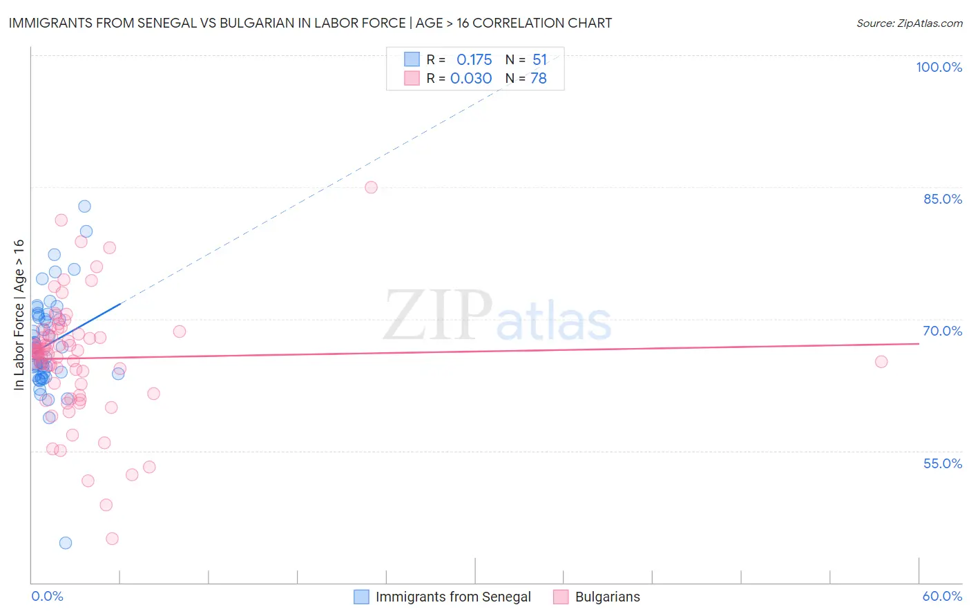 Immigrants from Senegal vs Bulgarian In Labor Force | Age > 16