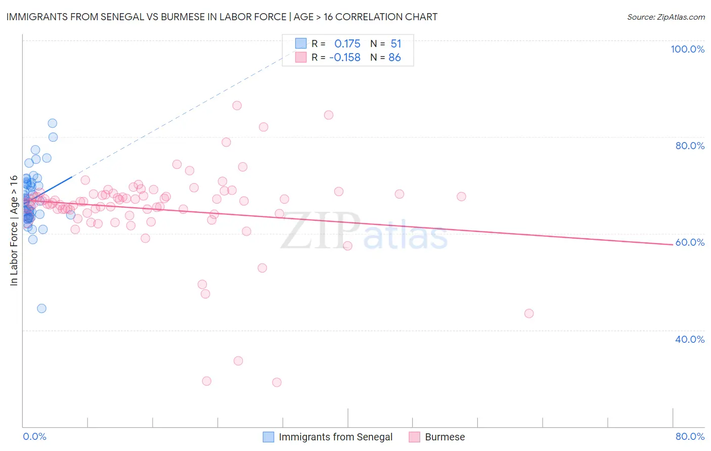 Immigrants from Senegal vs Burmese In Labor Force | Age > 16