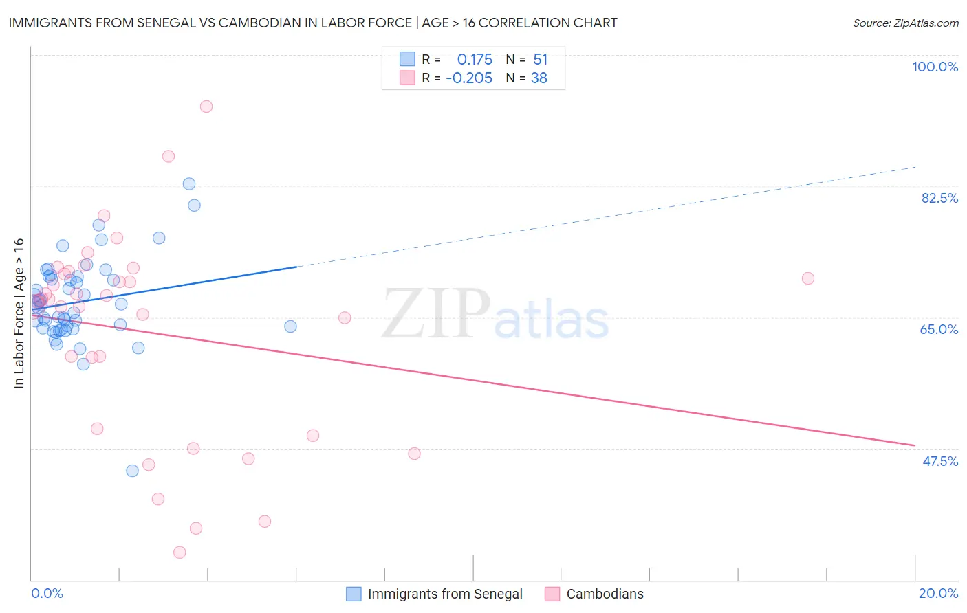 Immigrants from Senegal vs Cambodian In Labor Force | Age > 16