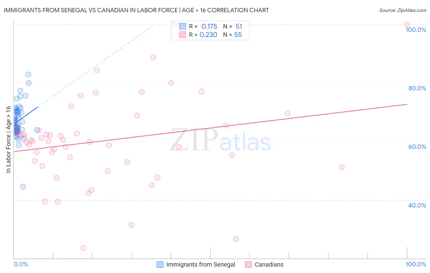 Immigrants from Senegal vs Canadian In Labor Force | Age > 16