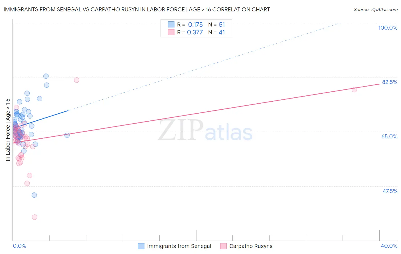 Immigrants from Senegal vs Carpatho Rusyn In Labor Force | Age > 16