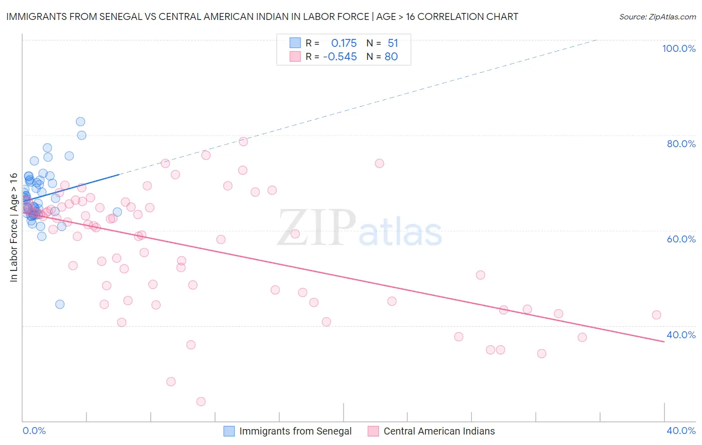 Immigrants from Senegal vs Central American Indian In Labor Force | Age > 16