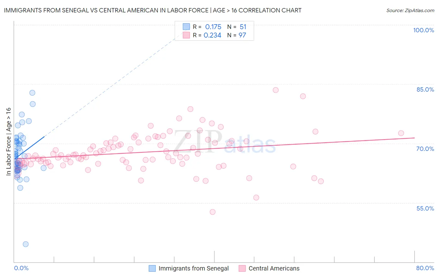 Immigrants from Senegal vs Central American In Labor Force | Age > 16