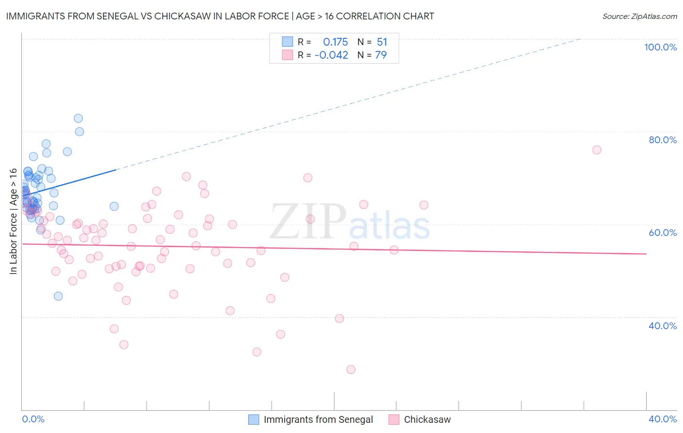 Immigrants from Senegal vs Chickasaw In Labor Force | Age > 16