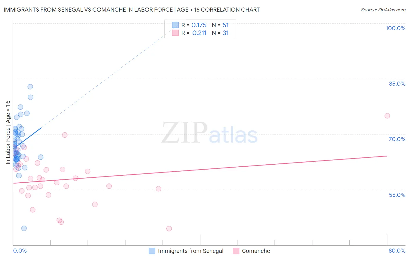 Immigrants from Senegal vs Comanche In Labor Force | Age > 16