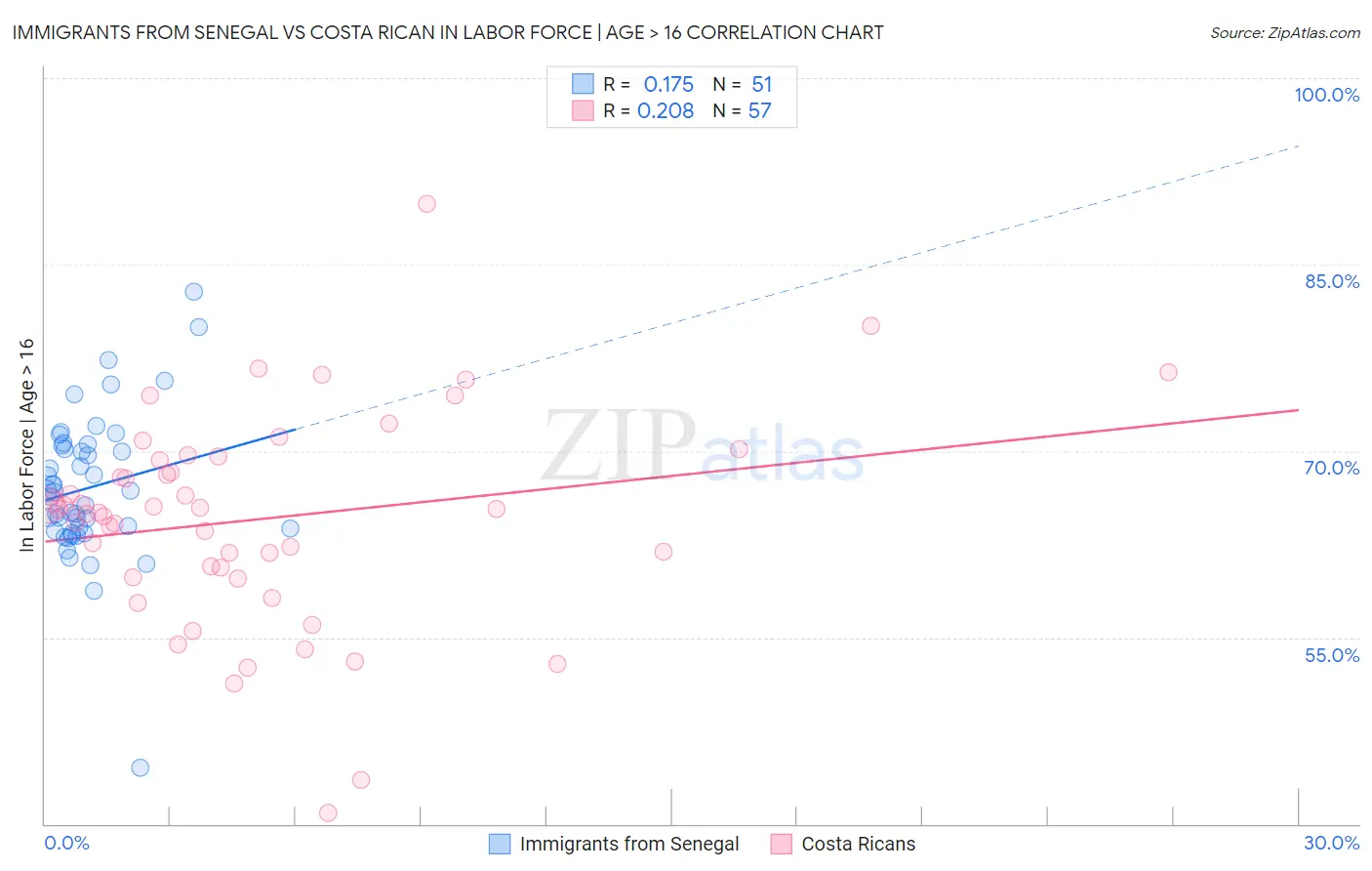 Immigrants from Senegal vs Costa Rican In Labor Force | Age > 16