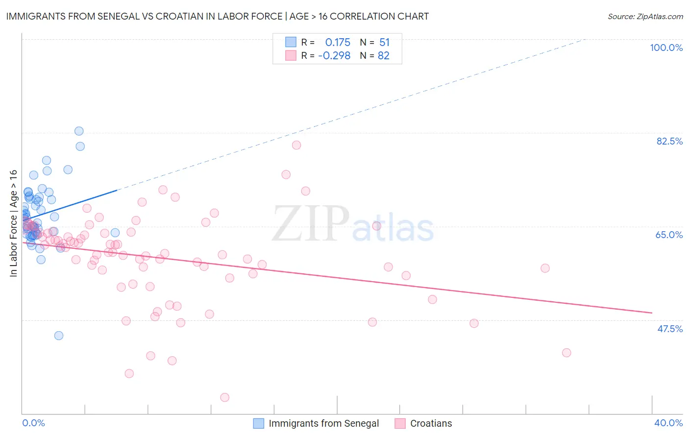 Immigrants from Senegal vs Croatian In Labor Force | Age > 16