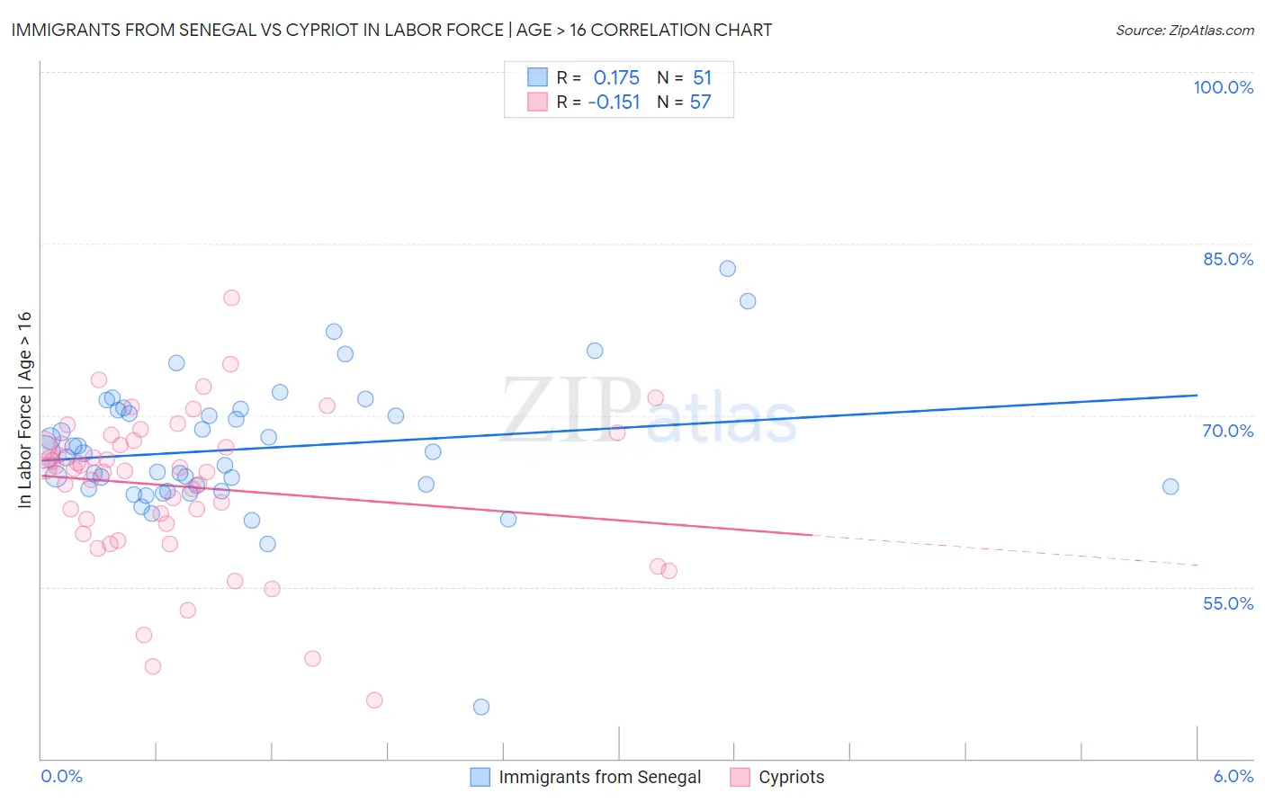 Immigrants from Senegal vs Cypriot In Labor Force | Age > 16