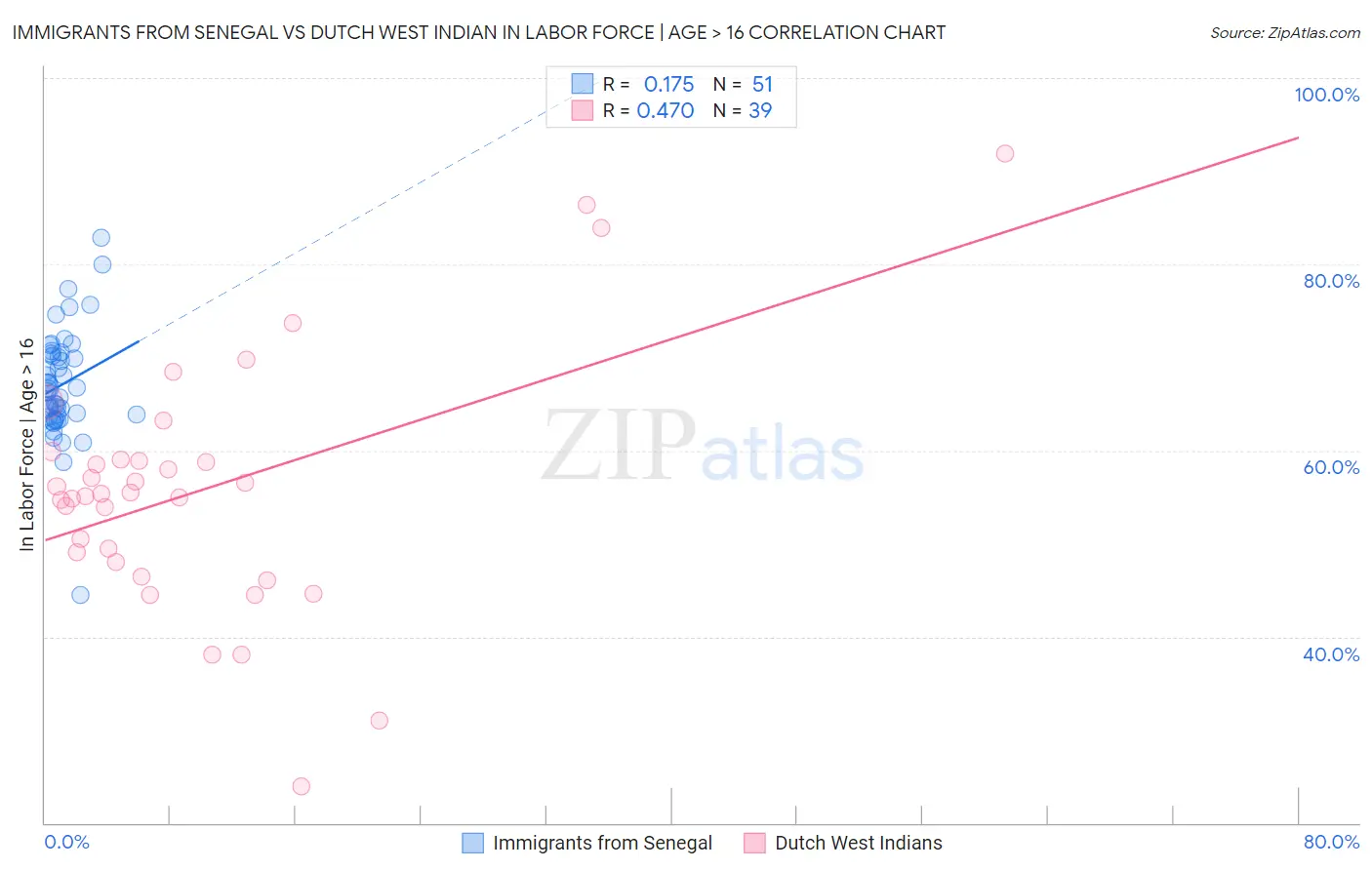 Immigrants from Senegal vs Dutch West Indian In Labor Force | Age > 16