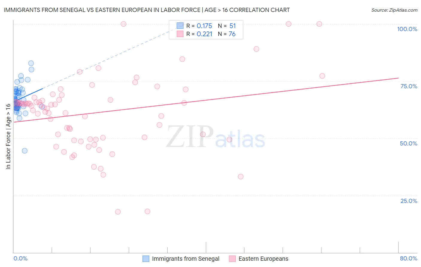 Immigrants from Senegal vs Eastern European In Labor Force | Age > 16