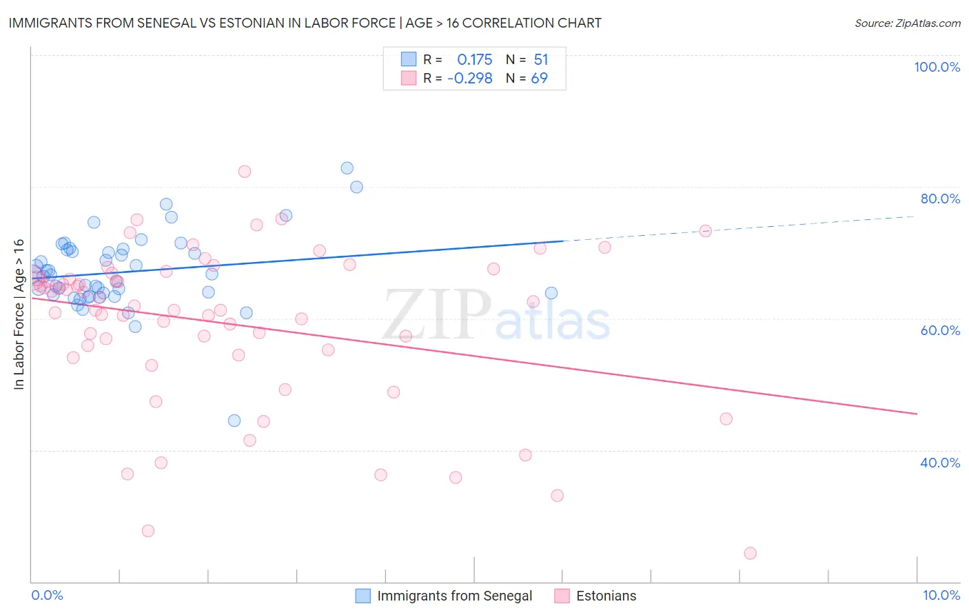 Immigrants from Senegal vs Estonian In Labor Force | Age > 16