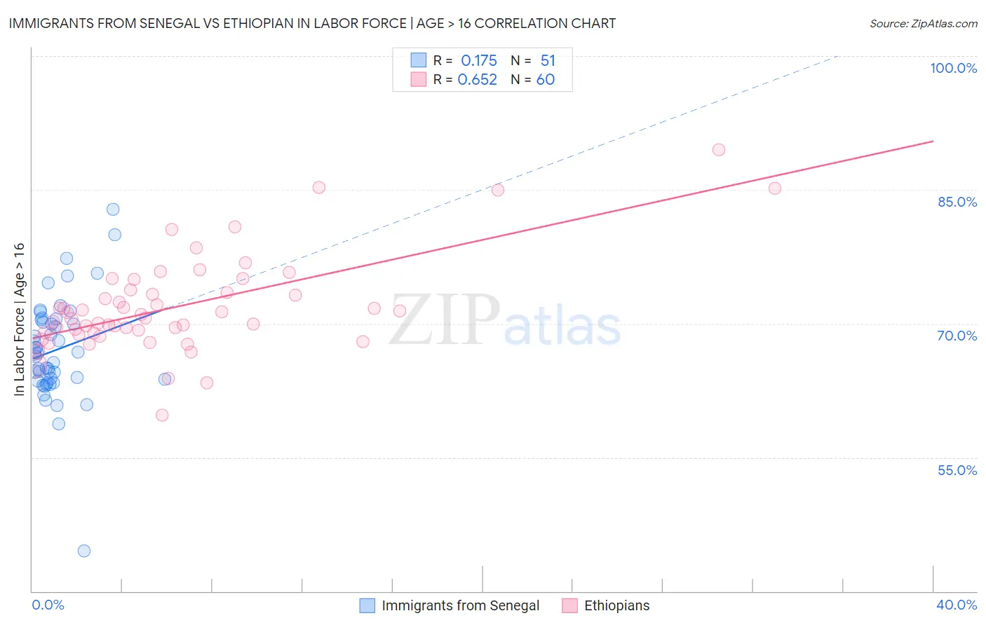 Immigrants from Senegal vs Ethiopian In Labor Force | Age > 16