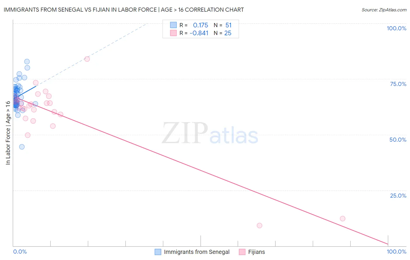 Immigrants from Senegal vs Fijian In Labor Force | Age > 16