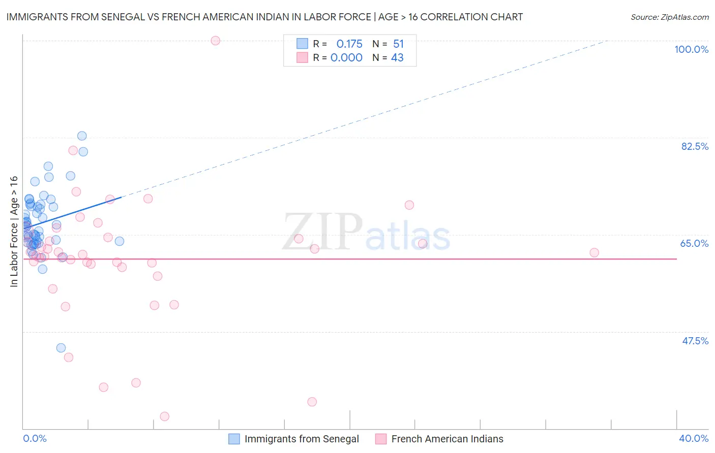 Immigrants from Senegal vs French American Indian In Labor Force | Age > 16