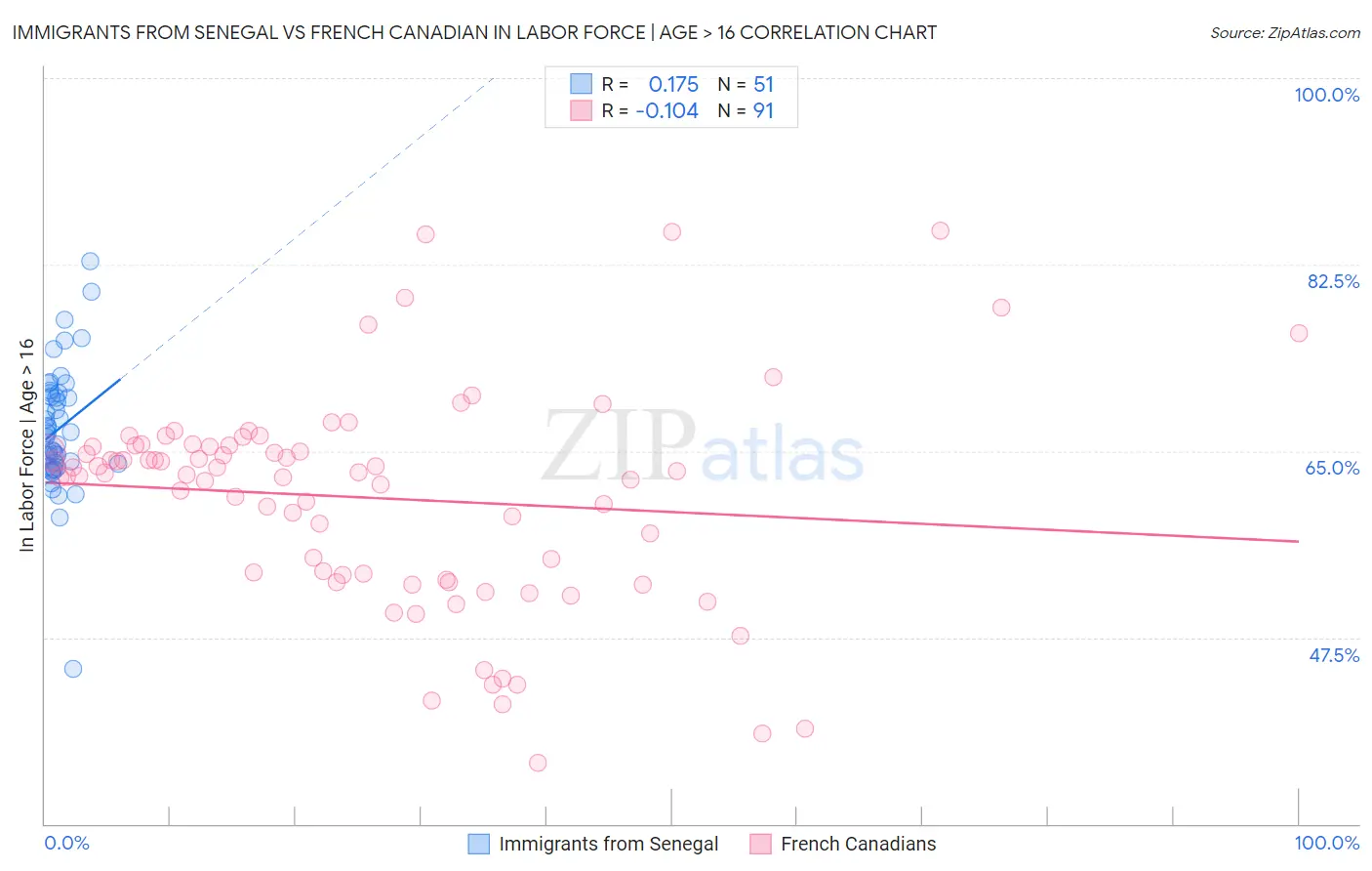 Immigrants from Senegal vs French Canadian In Labor Force | Age > 16