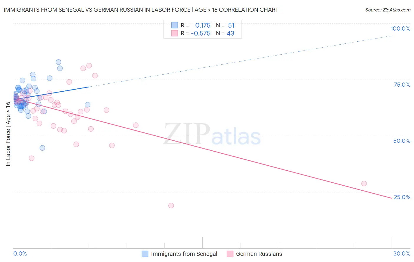 Immigrants from Senegal vs German Russian In Labor Force | Age > 16