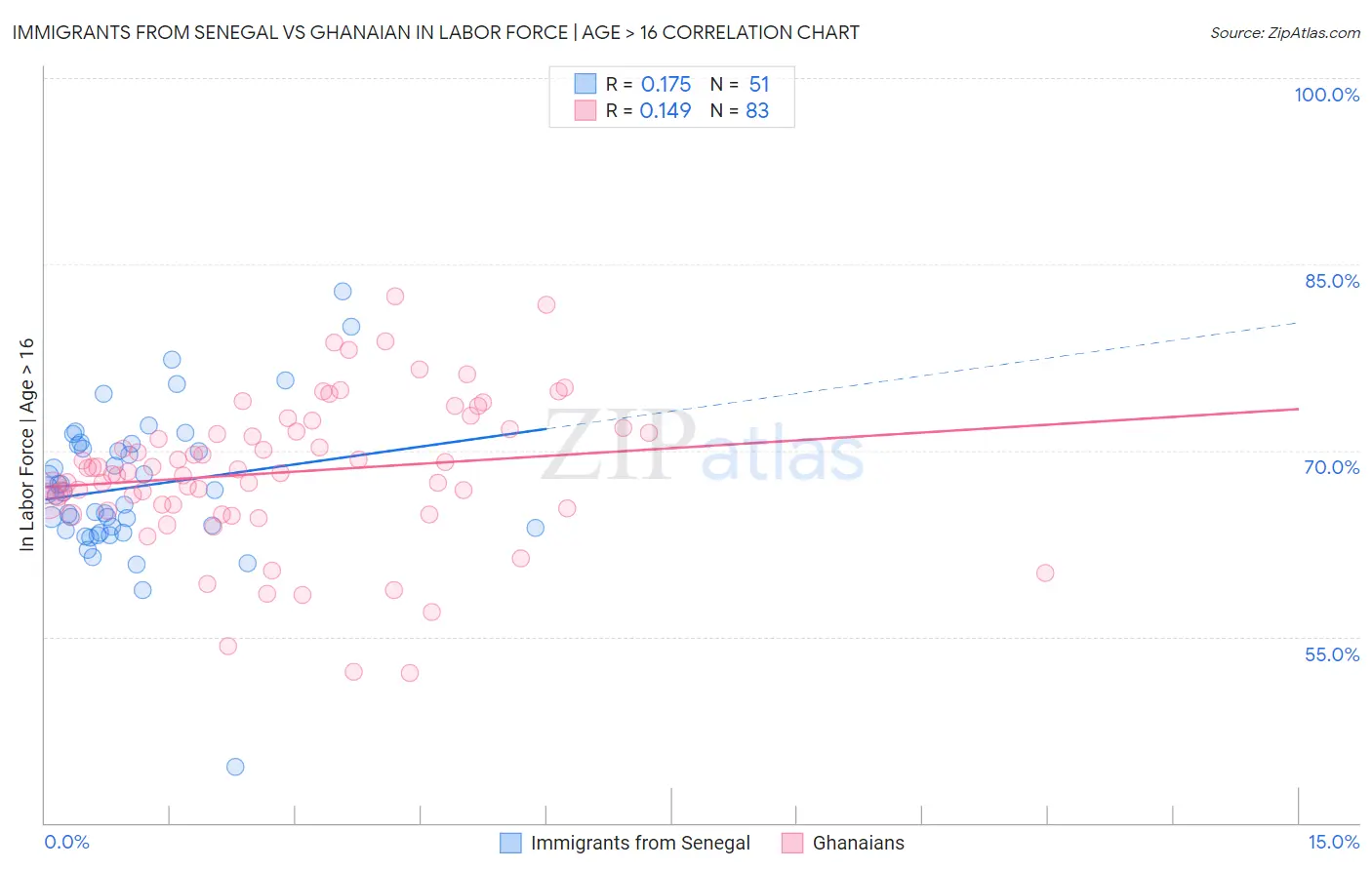 Immigrants from Senegal vs Ghanaian In Labor Force | Age > 16