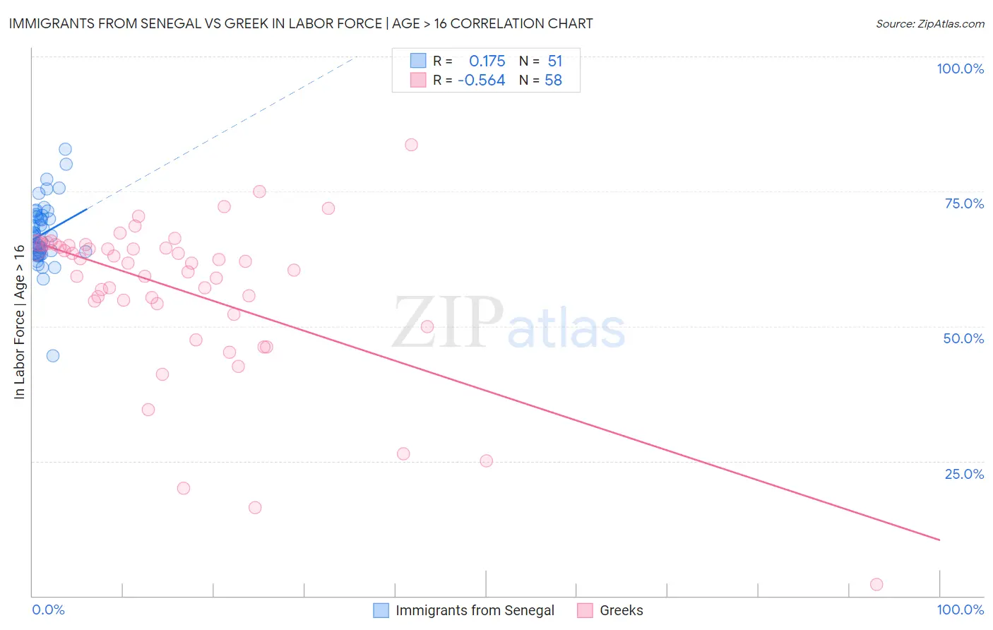 Immigrants from Senegal vs Greek In Labor Force | Age > 16