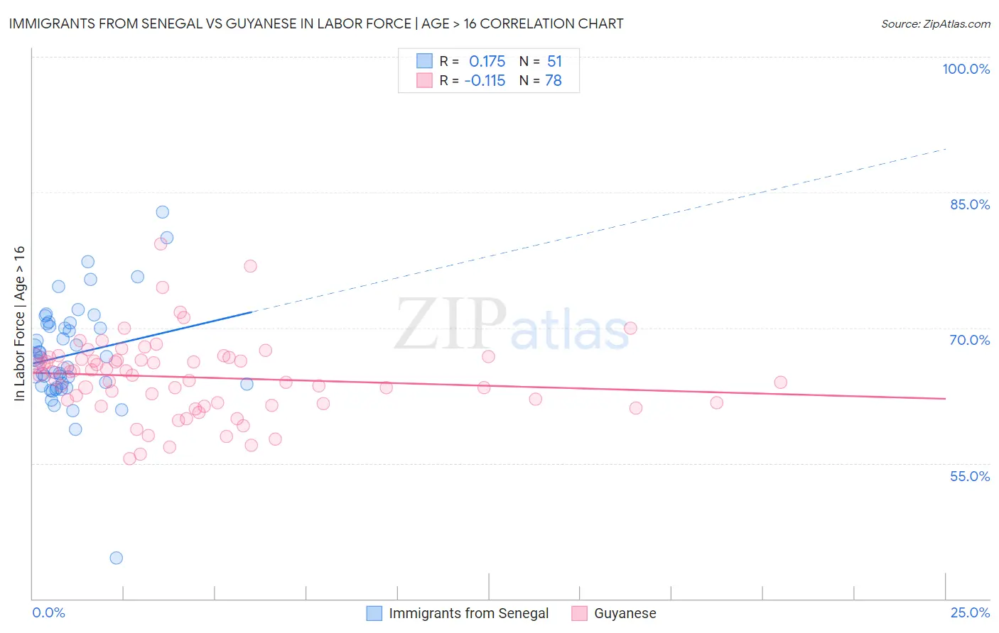 Immigrants from Senegal vs Guyanese In Labor Force | Age > 16