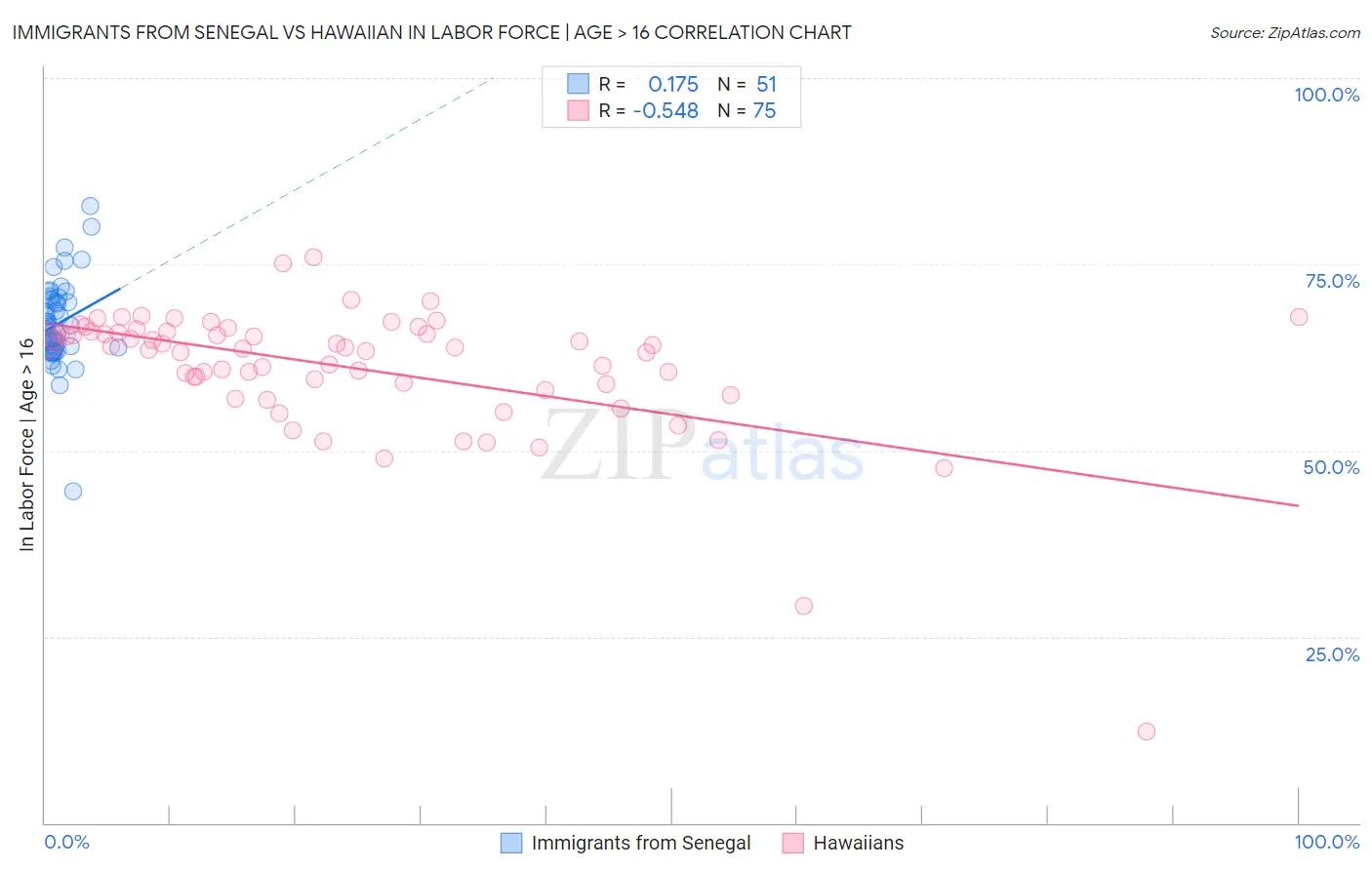 Immigrants from Senegal vs Hawaiian In Labor Force | Age > 16