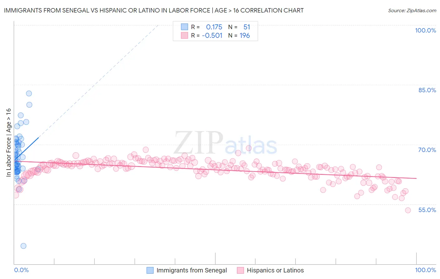Immigrants from Senegal vs Hispanic or Latino In Labor Force | Age > 16