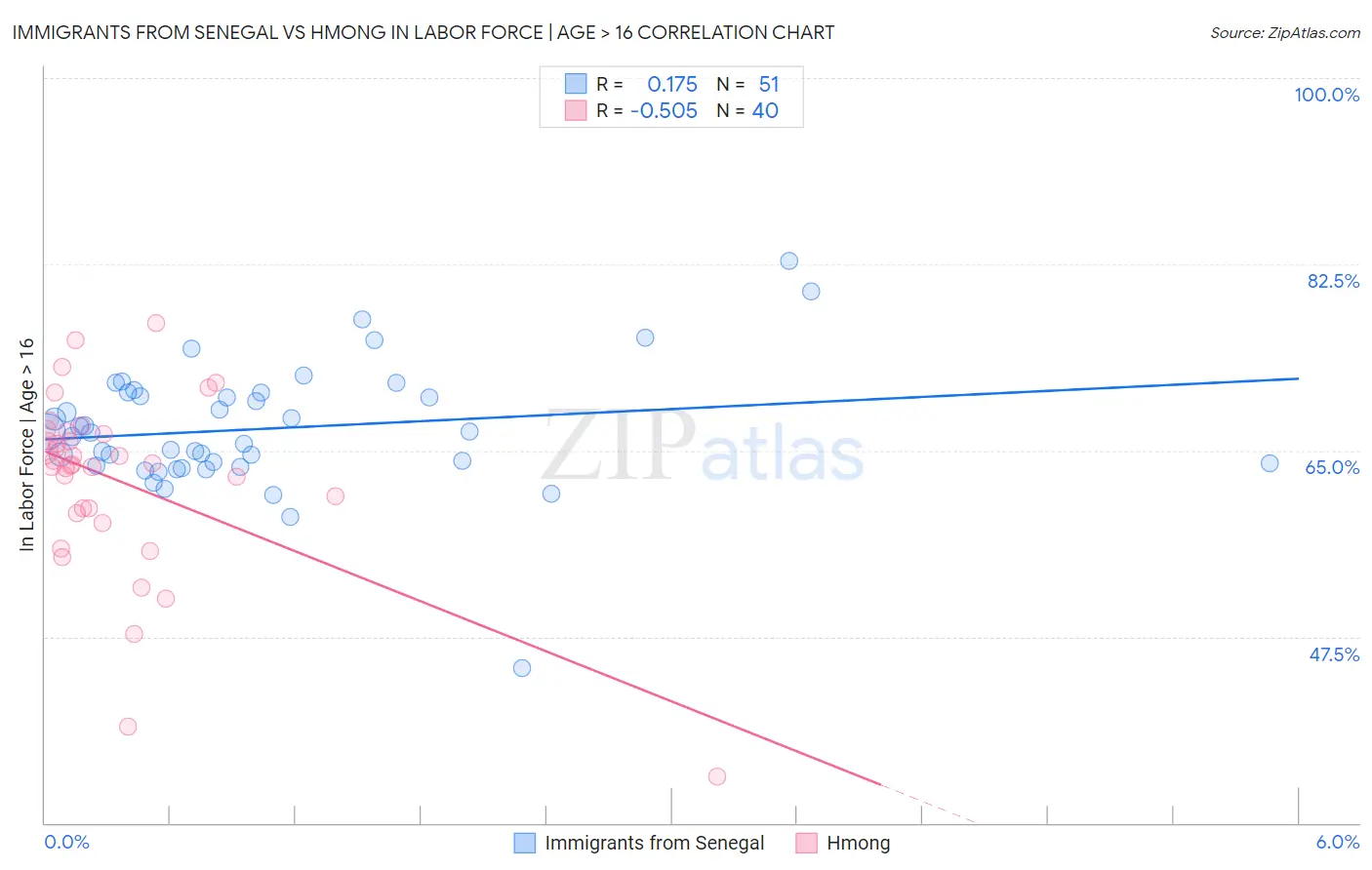 Immigrants from Senegal vs Hmong In Labor Force | Age > 16