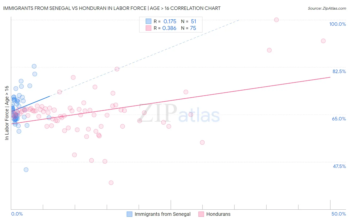 Immigrants from Senegal vs Honduran In Labor Force | Age > 16