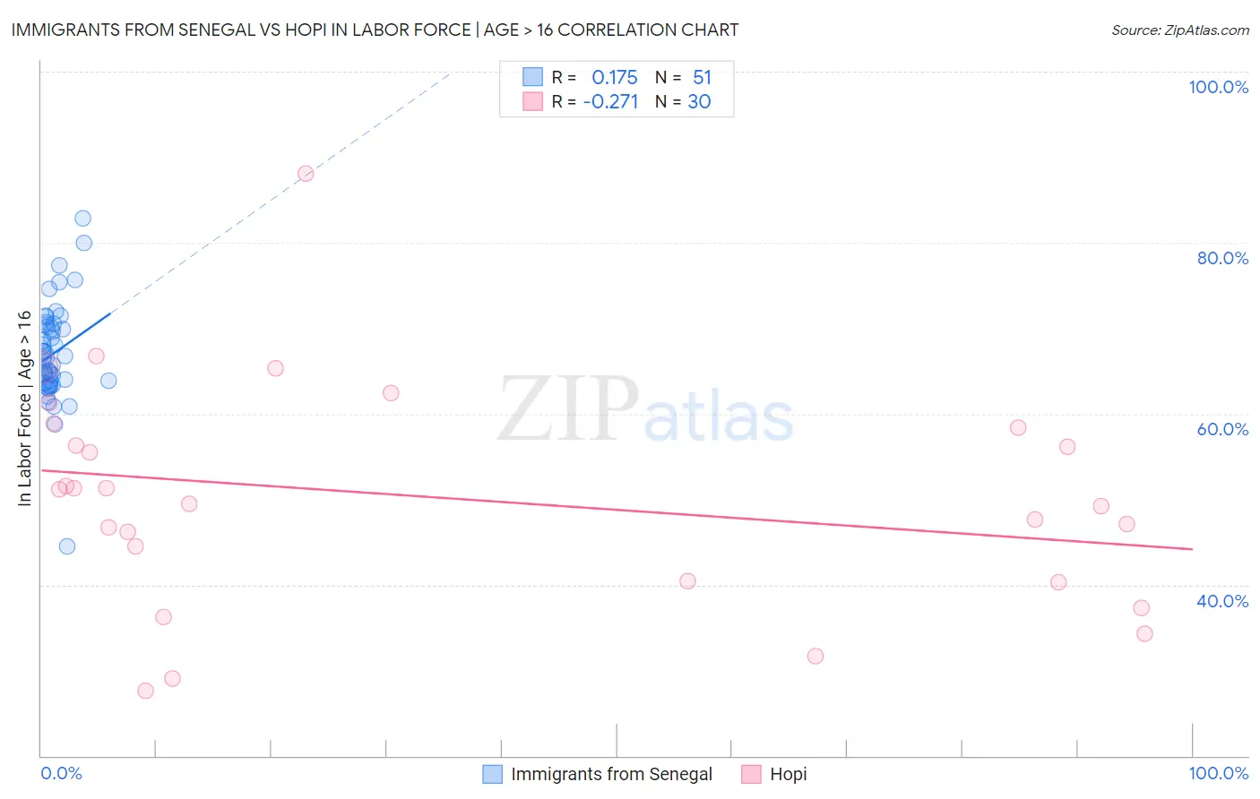 Immigrants from Senegal vs Hopi In Labor Force | Age > 16