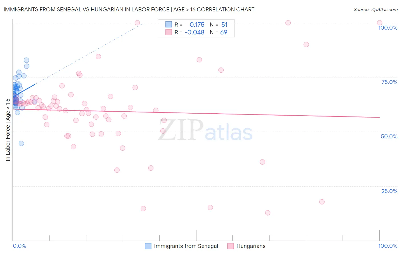 Immigrants from Senegal vs Hungarian In Labor Force | Age > 16