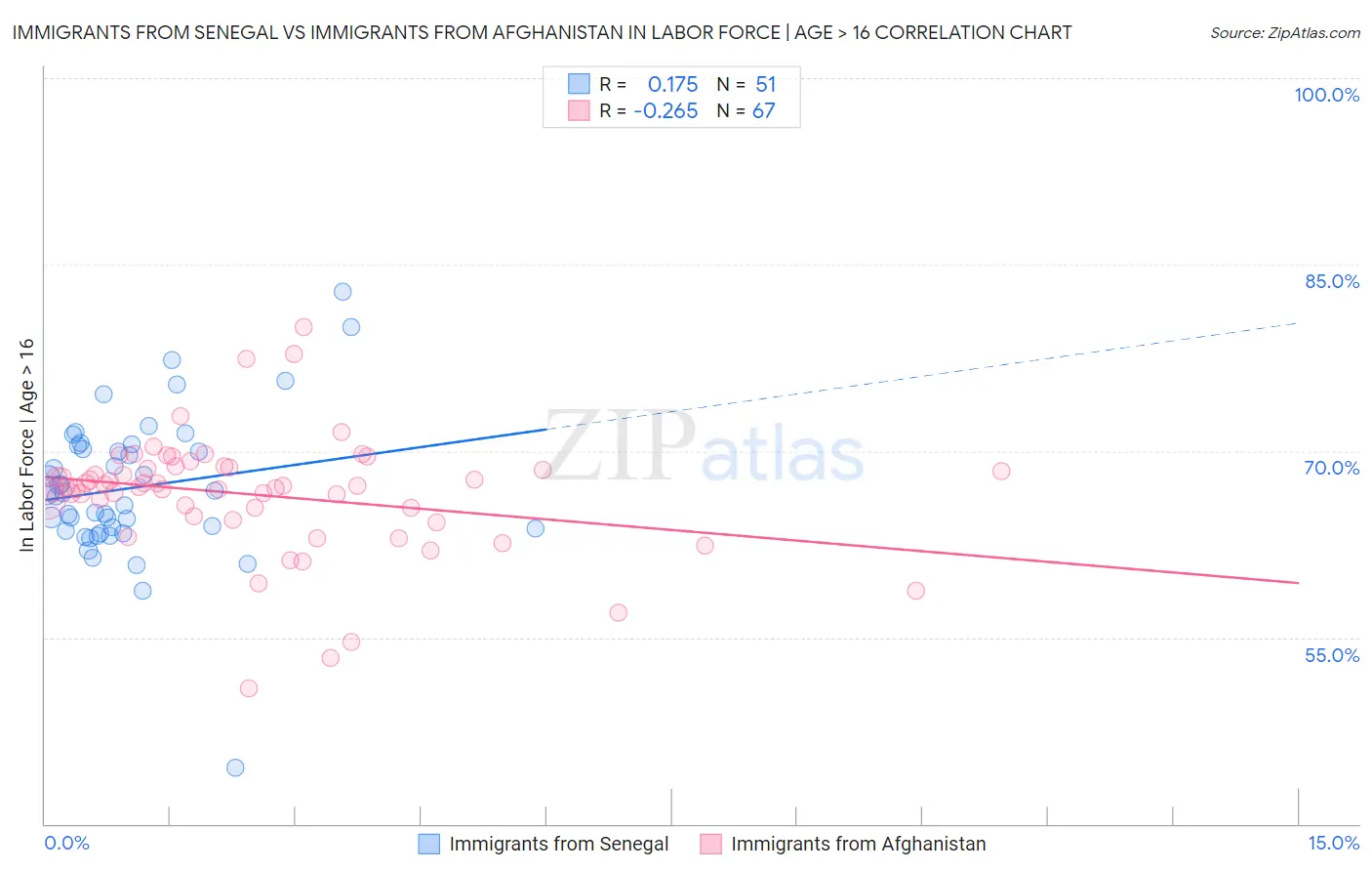 Immigrants from Senegal vs Immigrants from Afghanistan In Labor Force | Age > 16