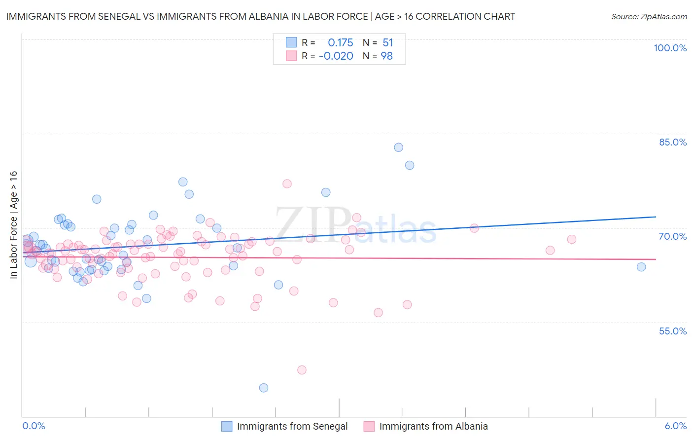 Immigrants from Senegal vs Immigrants from Albania In Labor Force | Age > 16