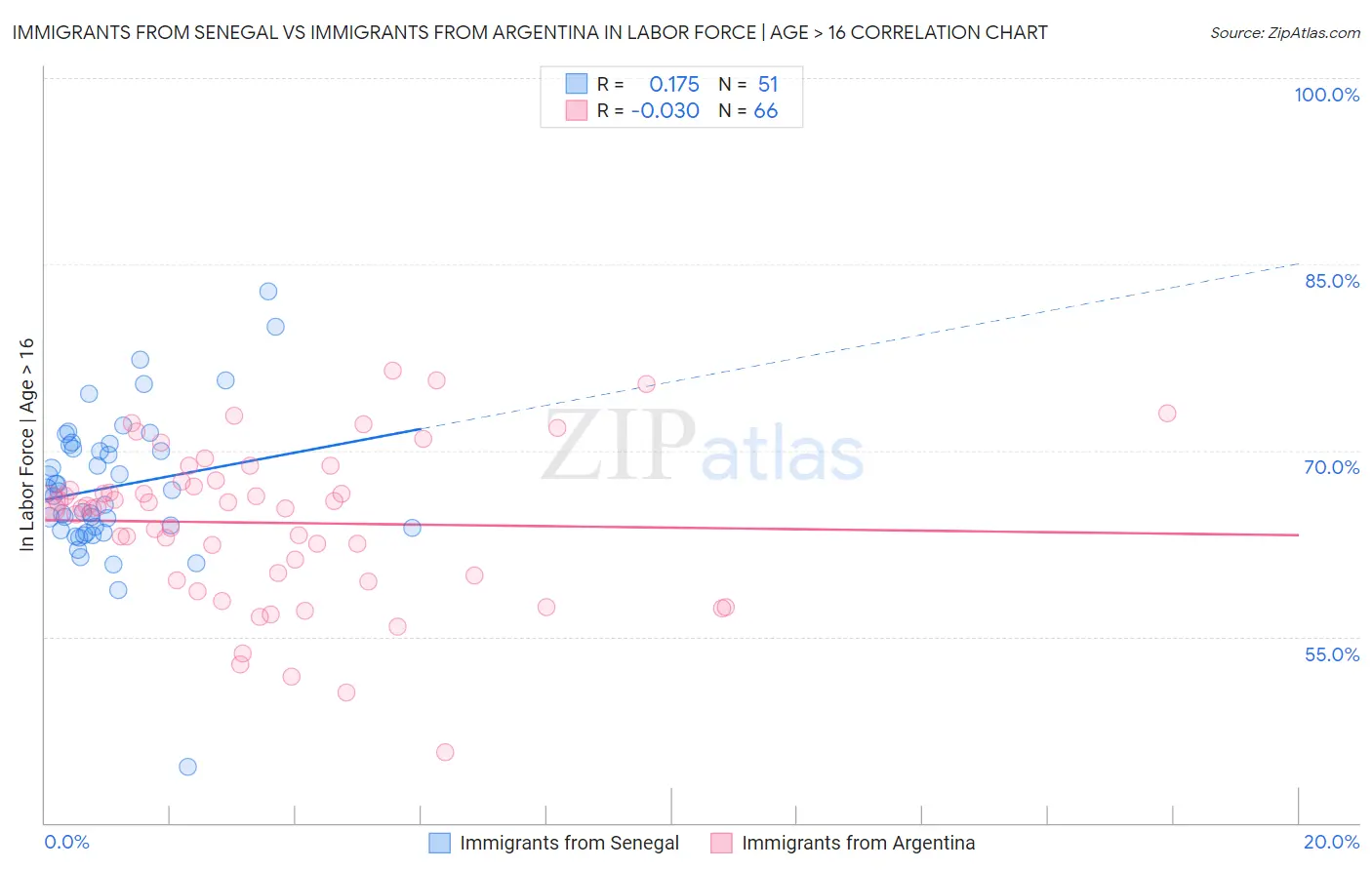 Immigrants from Senegal vs Immigrants from Argentina In Labor Force | Age > 16