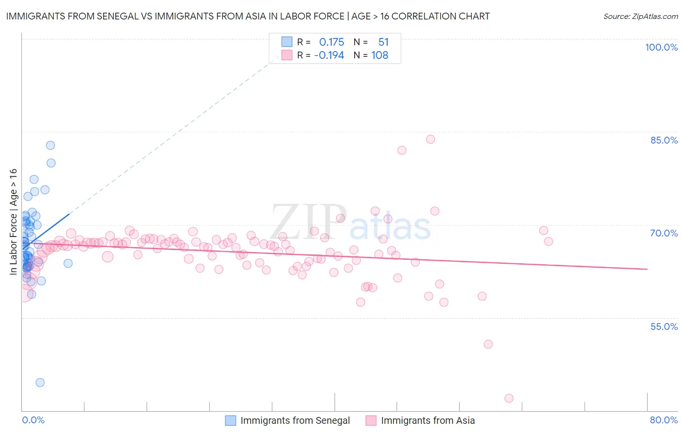 Immigrants from Senegal vs Immigrants from Asia In Labor Force | Age > 16