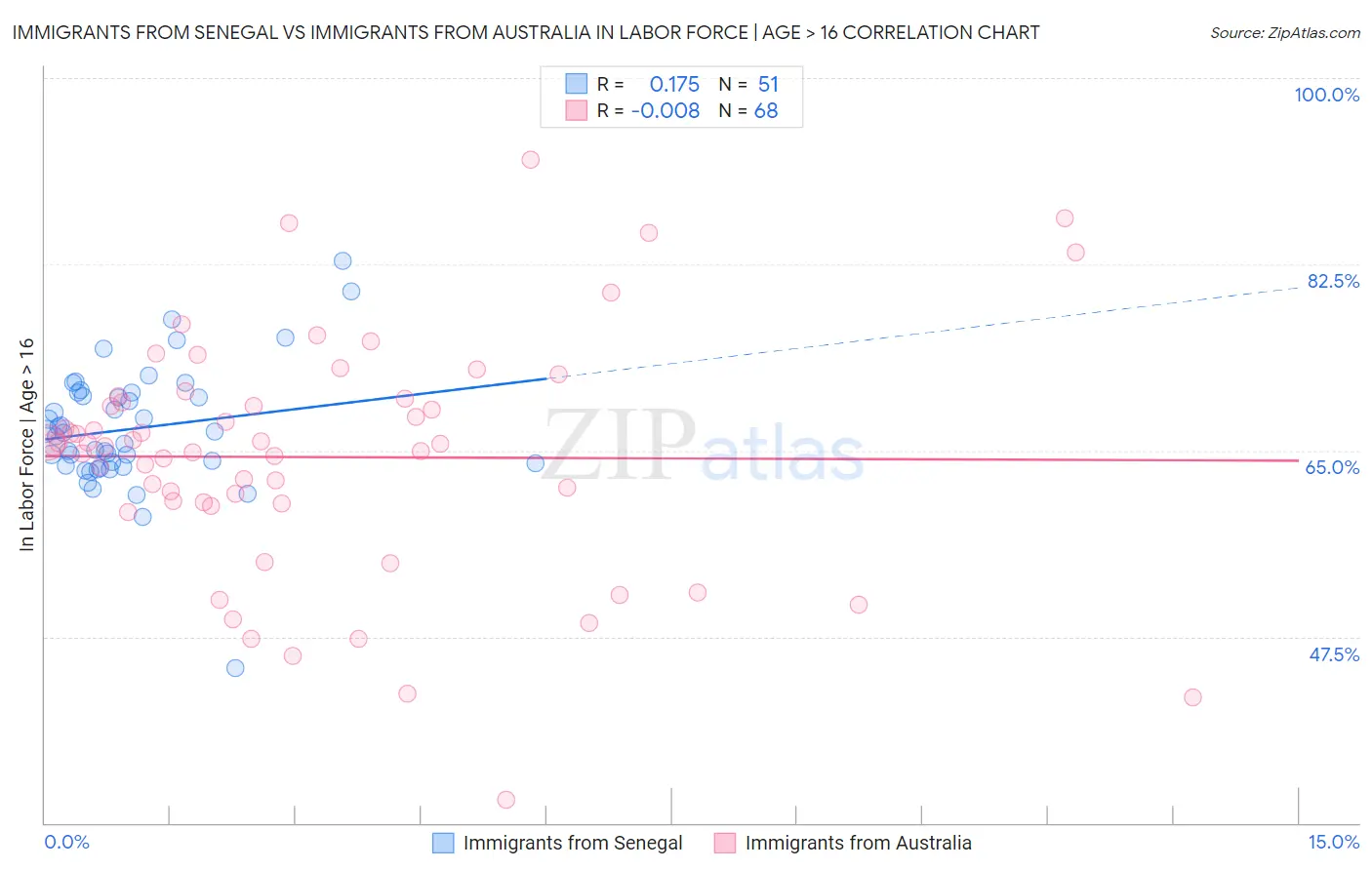 Immigrants from Senegal vs Immigrants from Australia In Labor Force | Age > 16
