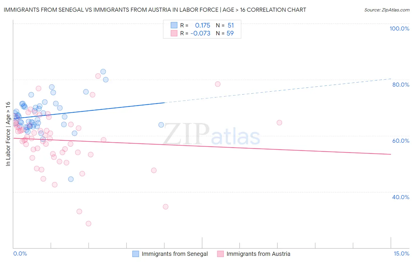 Immigrants from Senegal vs Immigrants from Austria In Labor Force | Age > 16