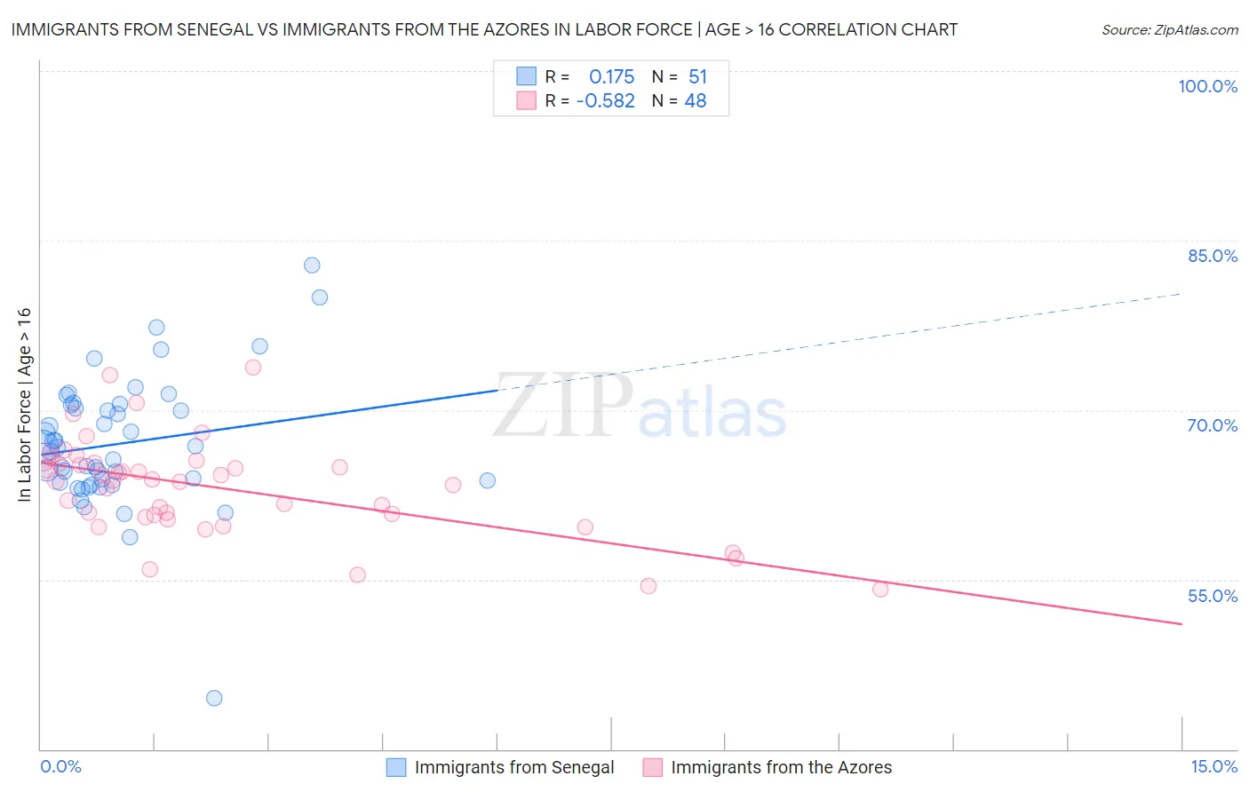 Immigrants from Senegal vs Immigrants from the Azores In Labor Force | Age > 16
