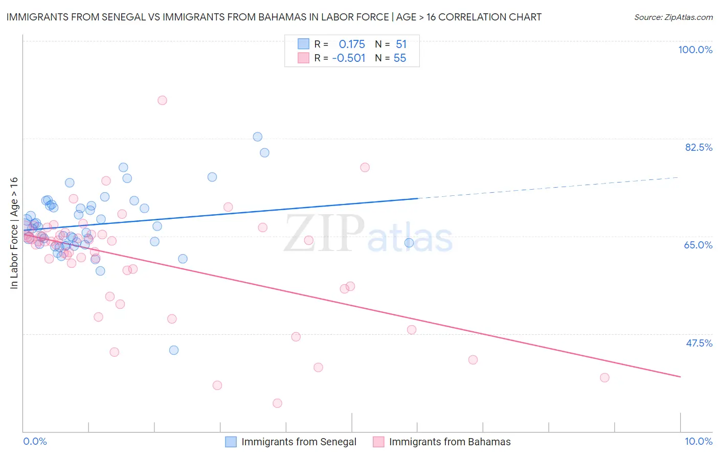 Immigrants from Senegal vs Immigrants from Bahamas In Labor Force | Age > 16