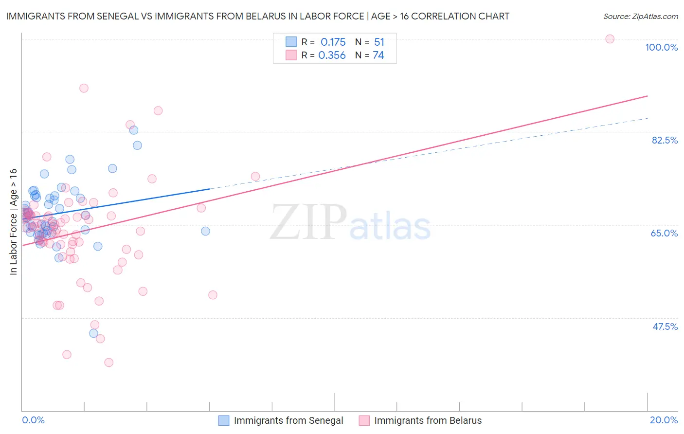 Immigrants from Senegal vs Immigrants from Belarus In Labor Force | Age > 16