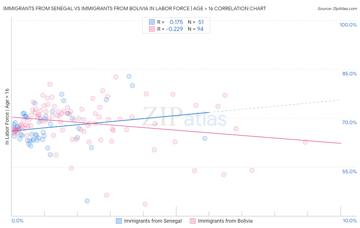 Immigrants from Senegal vs Immigrants from Bolivia In Labor Force | Age > 16