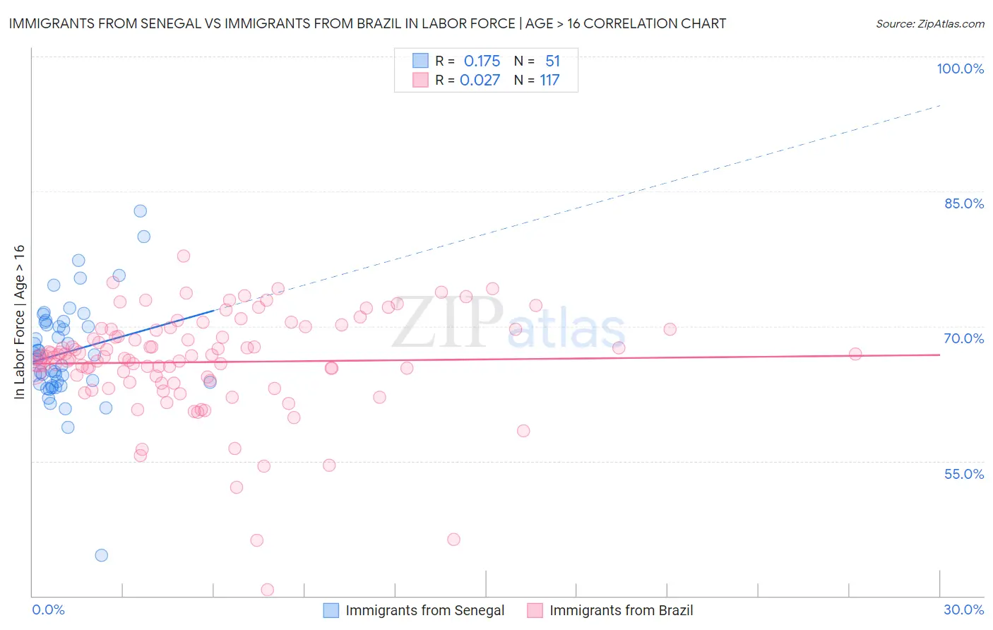 Immigrants from Senegal vs Immigrants from Brazil In Labor Force | Age > 16