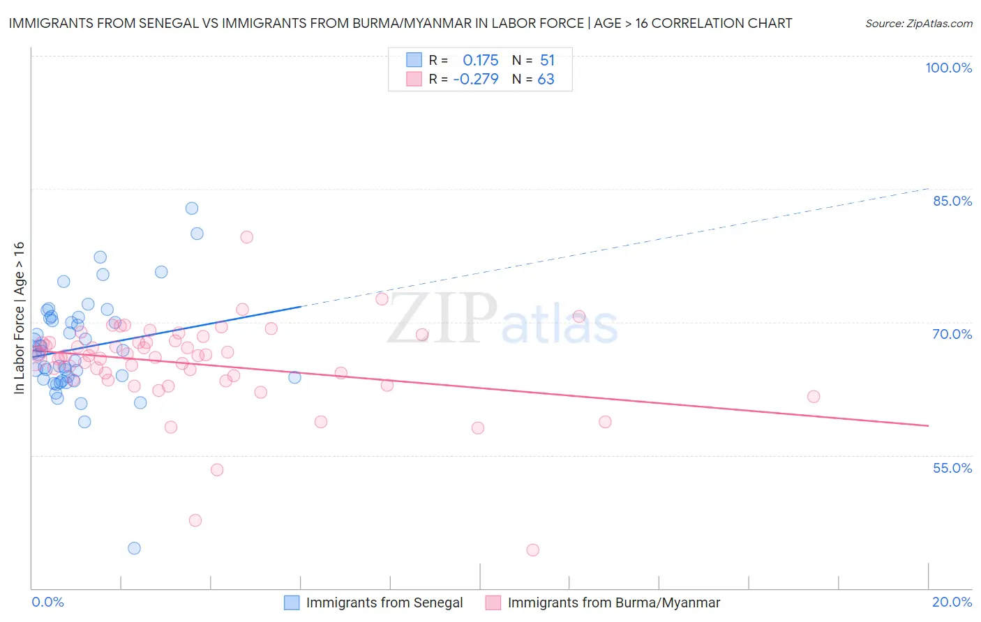 Immigrants from Senegal vs Immigrants from Burma/Myanmar In Labor Force | Age > 16