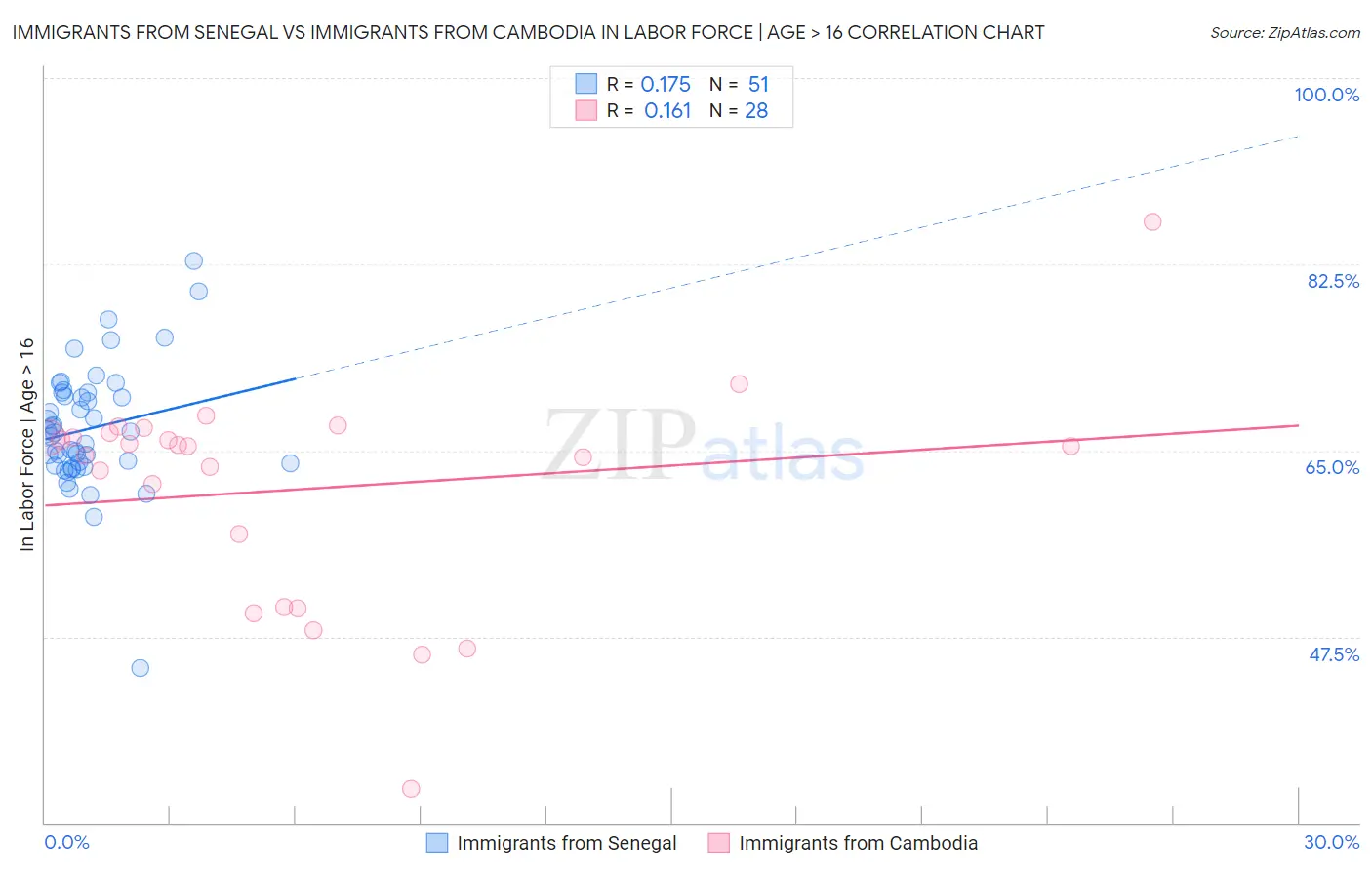 Immigrants from Senegal vs Immigrants from Cambodia In Labor Force | Age > 16